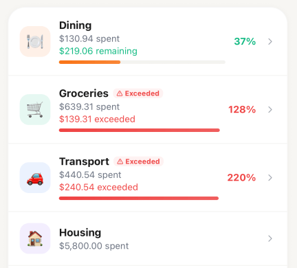 Categories list with budget progress — Dining 37% remaining, Groceries 128% exceeded, Transport 220% exceeded