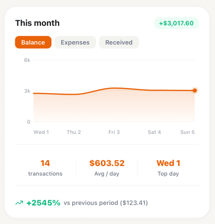 Area chart with Balance, Expenses and Received tabs, daily stats and period comparison