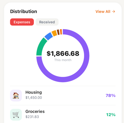 Interactive ring chart showing spending distribution by category with Housing 78% and Groceries 12%