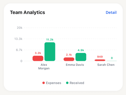 Team Analytics bar chart comparing expenses and received by member — Alex Morgan, Emma Davis, Sarah Chen